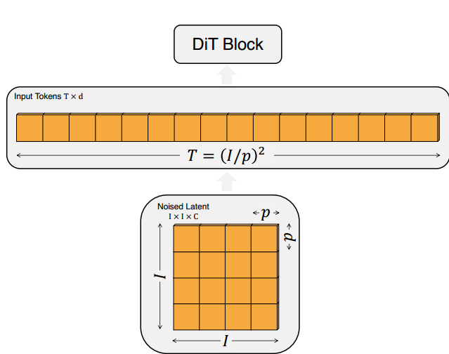 【论文阅读】Scalable Diffusion Models with Transformers