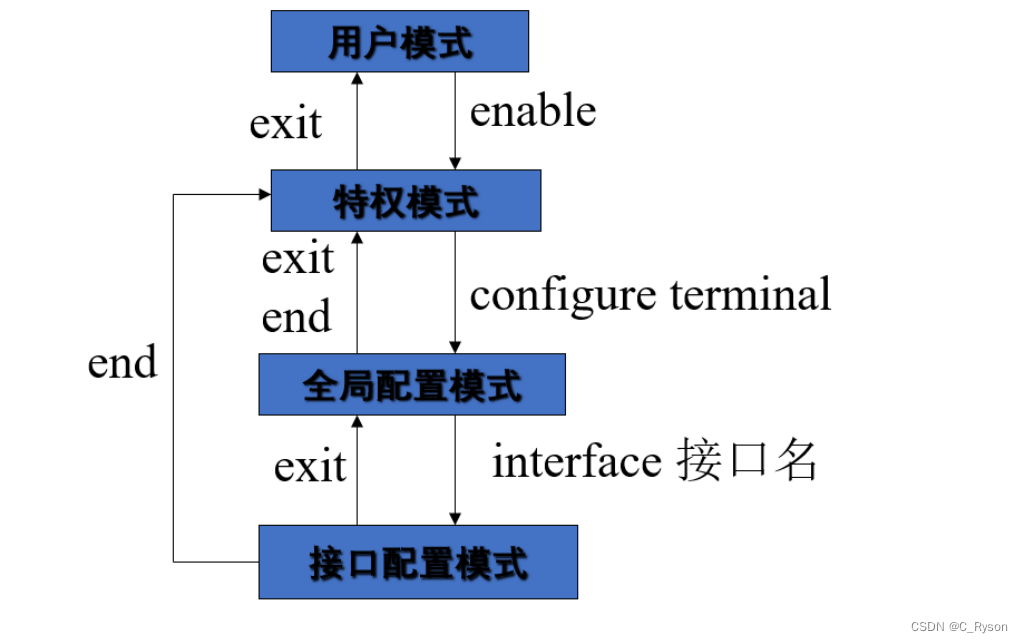 【网络工程设计】交换网络技术