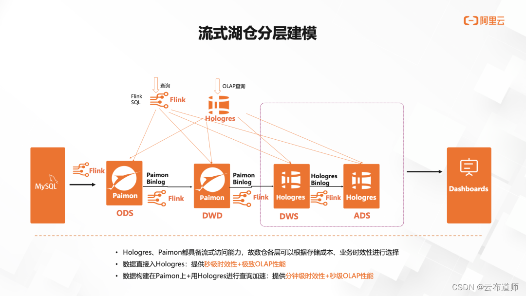 流式湖仓增强，Hologres + Flink构建企业级实时数仓