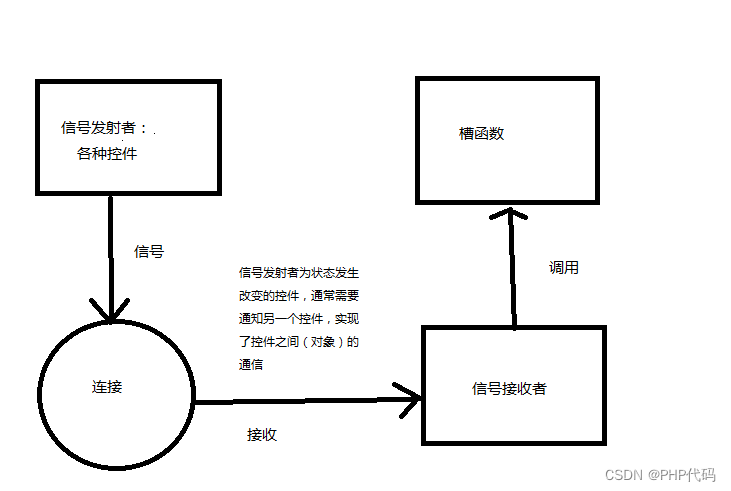 c++ QT 信号的个人理解 信号就是独立文件调用的一种“协议”