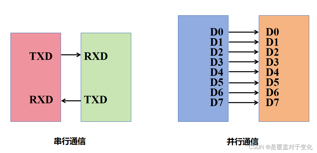 STM32（九）：USART串口通信 （标准库函数）