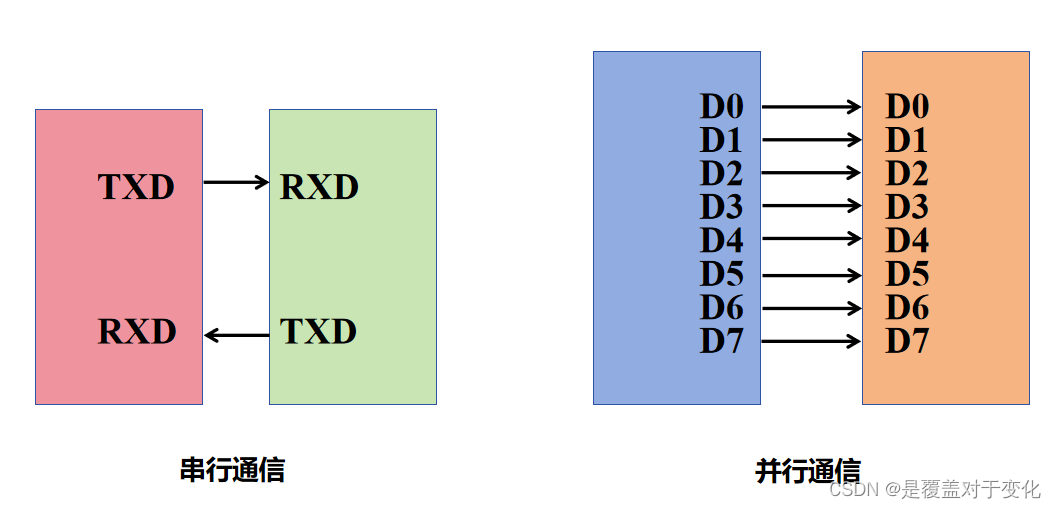 <span style='color:red;'>STM</span><span style='color:red;'>32</span>（九）：USART<span style='color:red;'>串口</span><span style='color:red;'>通信</span> （标准<span style='color:red;'>库</span>函数）