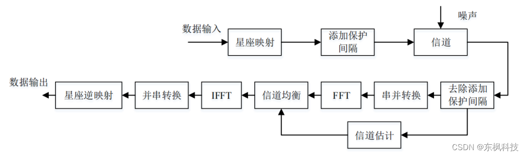 读书笔记：单载波频域均衡技术 SC-FDE