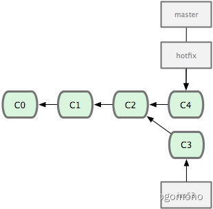 图 3-14. 合并之后，master 分支和 hotfix 分支指向同一位置。