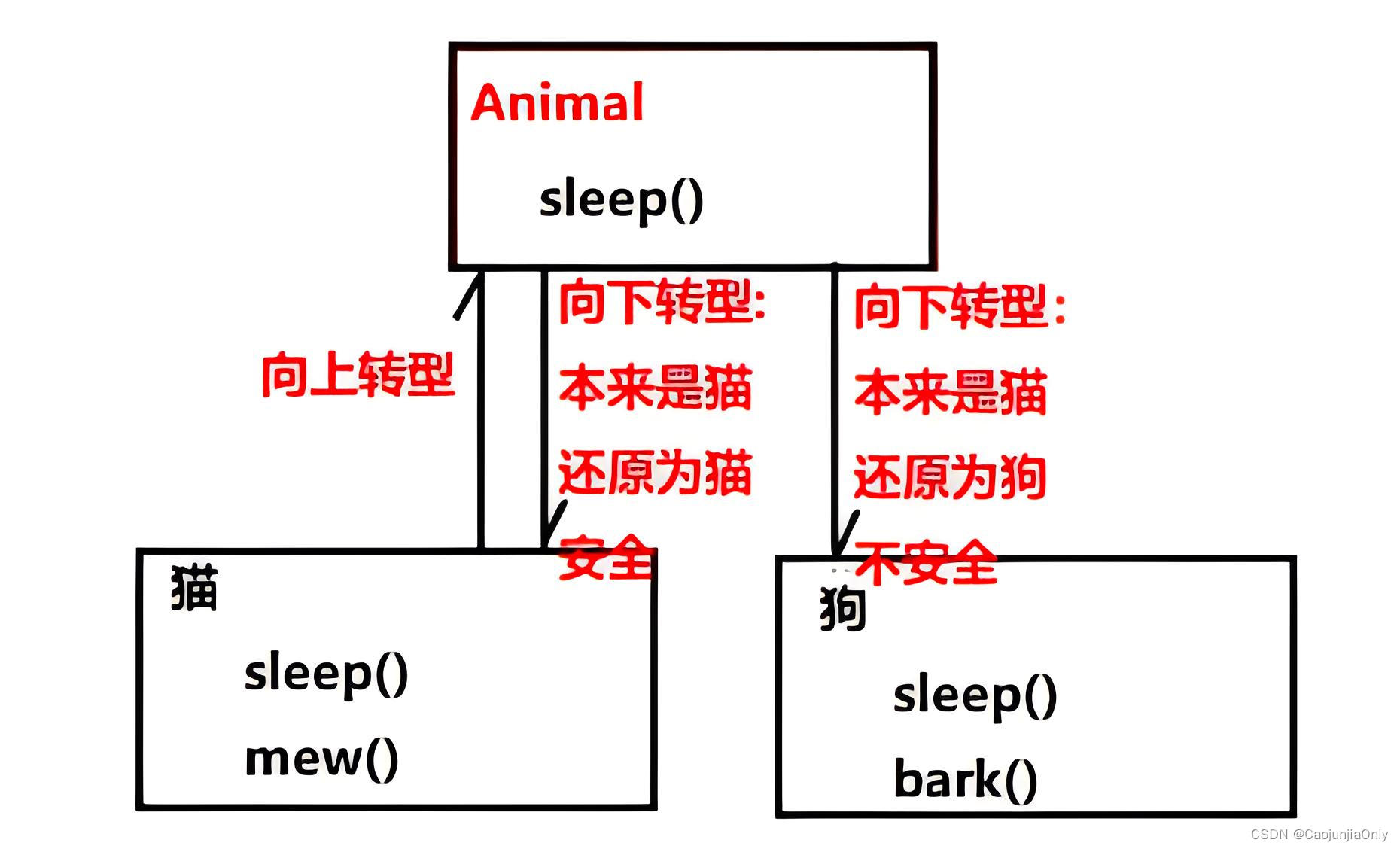 【详识JAVA语言】面向对象程序三大特性之三：多态