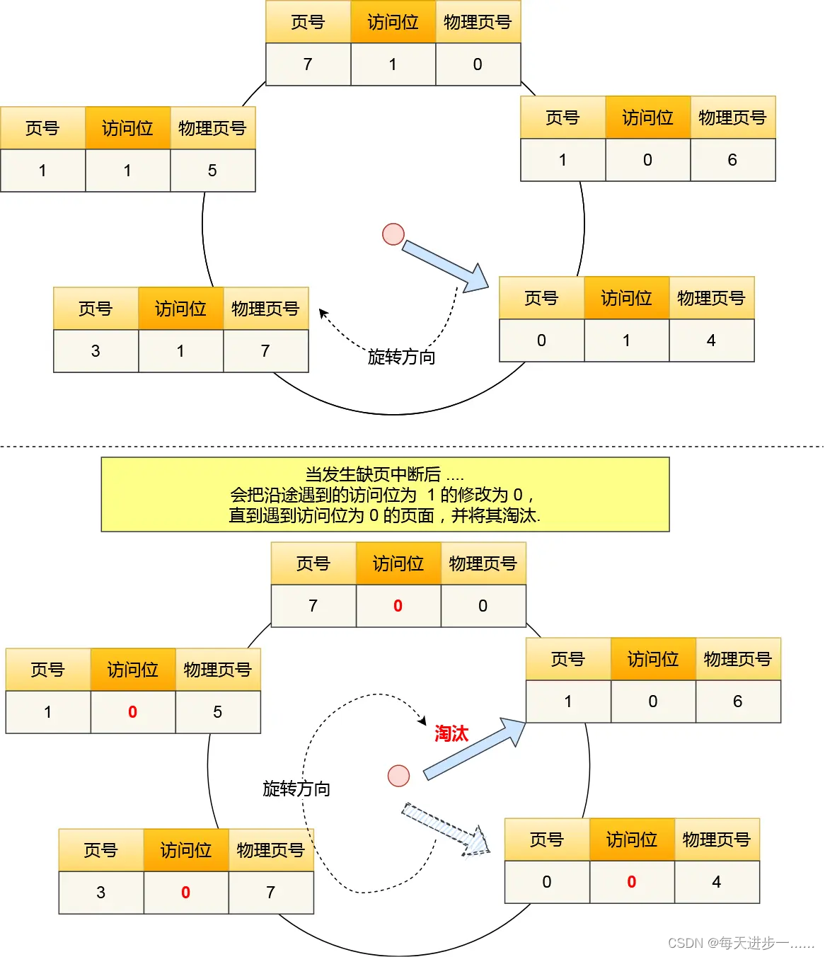 操作系统--调度算法