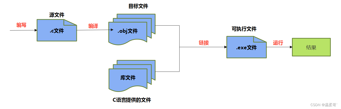 C 程序运行机制