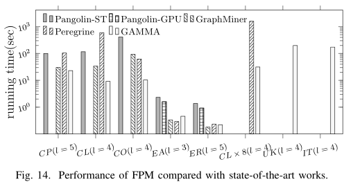 [论文笔记] GAMMA: A Graph Pattern Mining Framework for Large Graphs on GPU