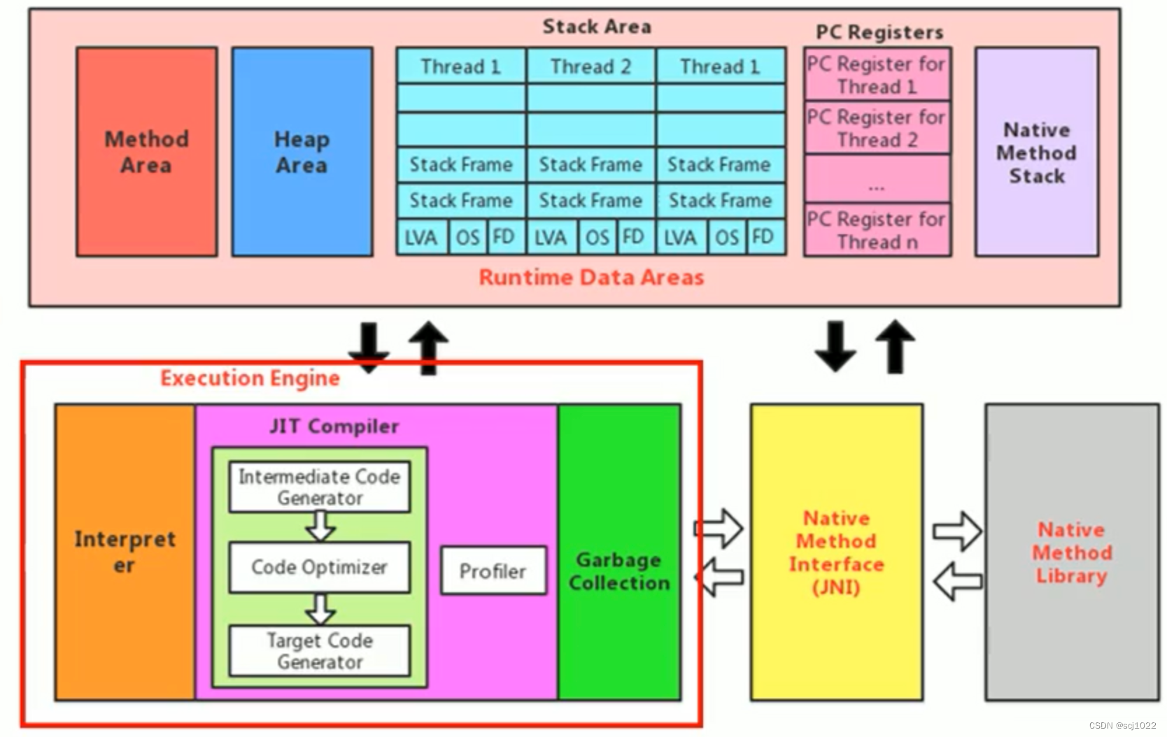 JVM<span style='color:red;'>的</span><span style='color:red;'>执行</span><span style='color:red;'>引擎</span>