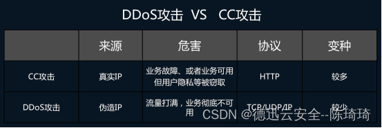 全面了解CC攻击和防范策略