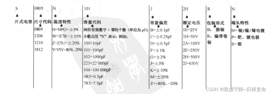 【干货】【常用电子元器件介绍】【电容】（一）--电容器的种类、命名方法、识别