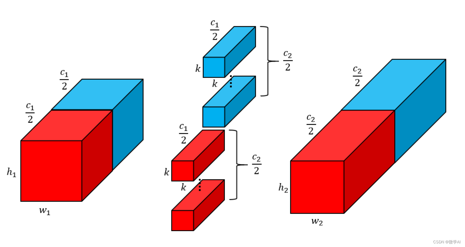 计算机视觉的应用29-卷积神经网络(CNN)中的变种：分组卷积、转置卷积、空洞卷积的计算过程