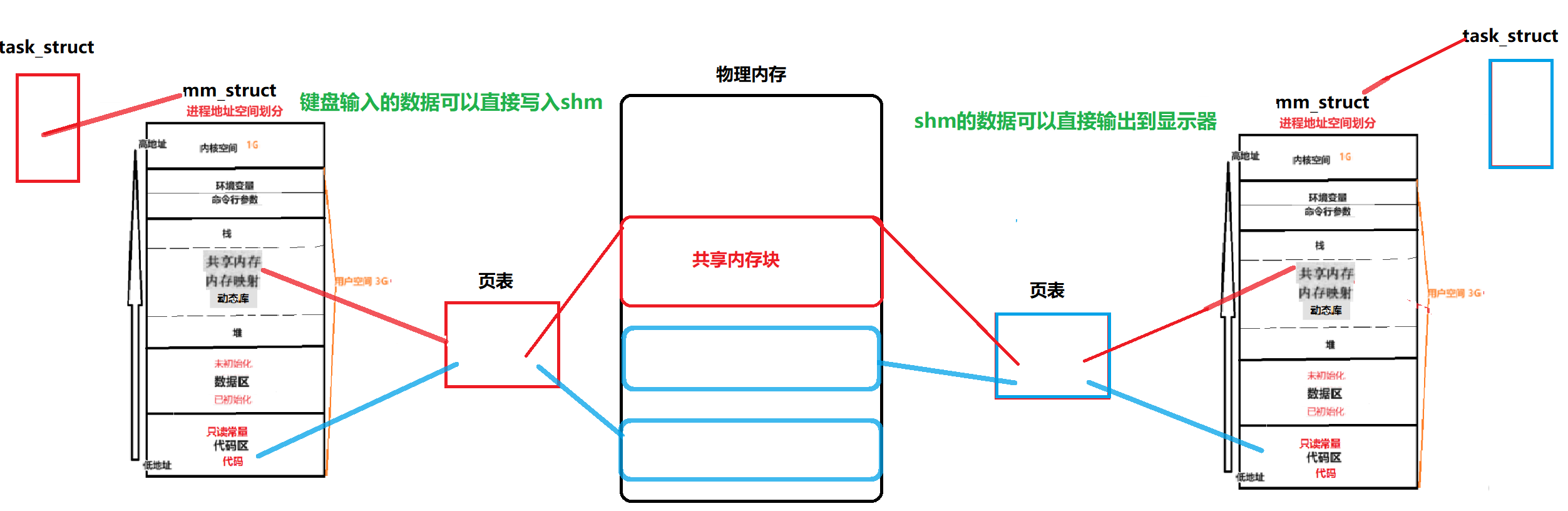 【共享内存】System V共享内存{通信原理/相关接口/代码测试}