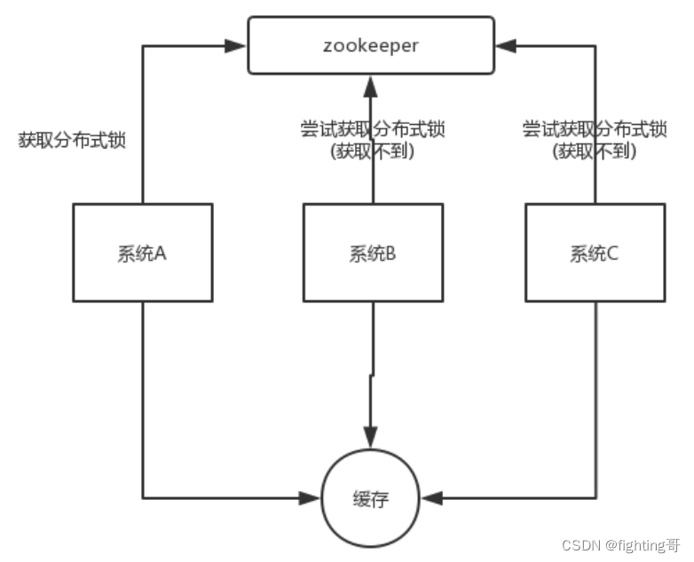 Redis 的并发竞争问题是什么？如何解决这个问题？了解 Redis 事务的 CAS 方案吗？