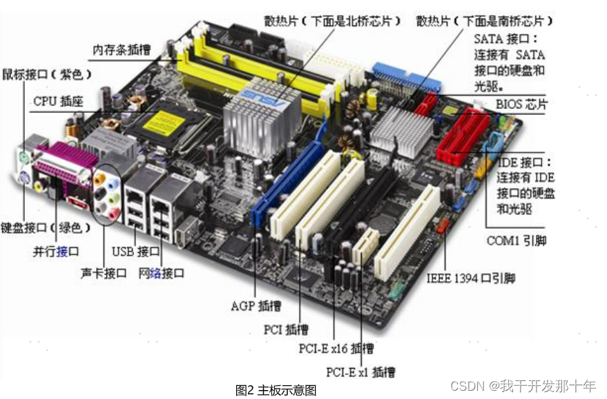 计算机基础:计算机硬件构成-CSDN博客