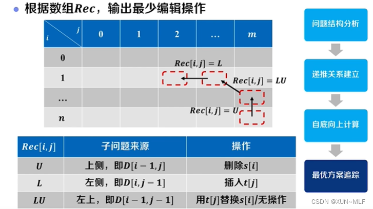 算法设计与实现--动态规划篇