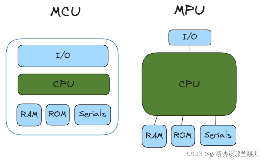 <span style='color:red;'>MCU</span>、<span style='color:red;'>MPU</span>、SOC<span style='color:red;'>简介</span>