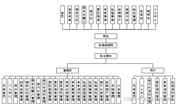 <span style='color:red;'>基于</span><span style='color:red;'>python</span>+vue成都<span style='color:red;'>旅游</span>网<span style='color:red;'>flask</span>-<span style='color:red;'>django</span>-<span style='color:red;'>php</span>-nodejs