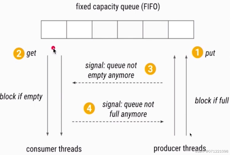 wait,notify,notifyAll从使用到原理图详解（含高频面试题和使用wait_notify实现生产者消费者问题）