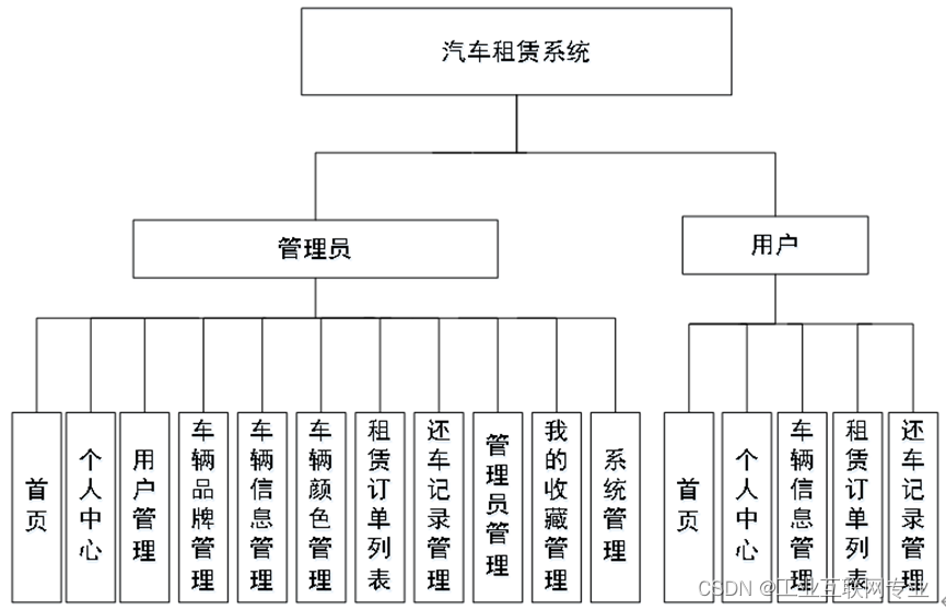 基于springboot+vue+Mysql的汽车租赁系统