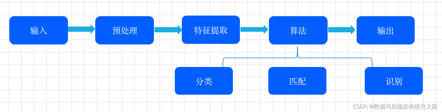 自动驾驶技术与传感器数据处理