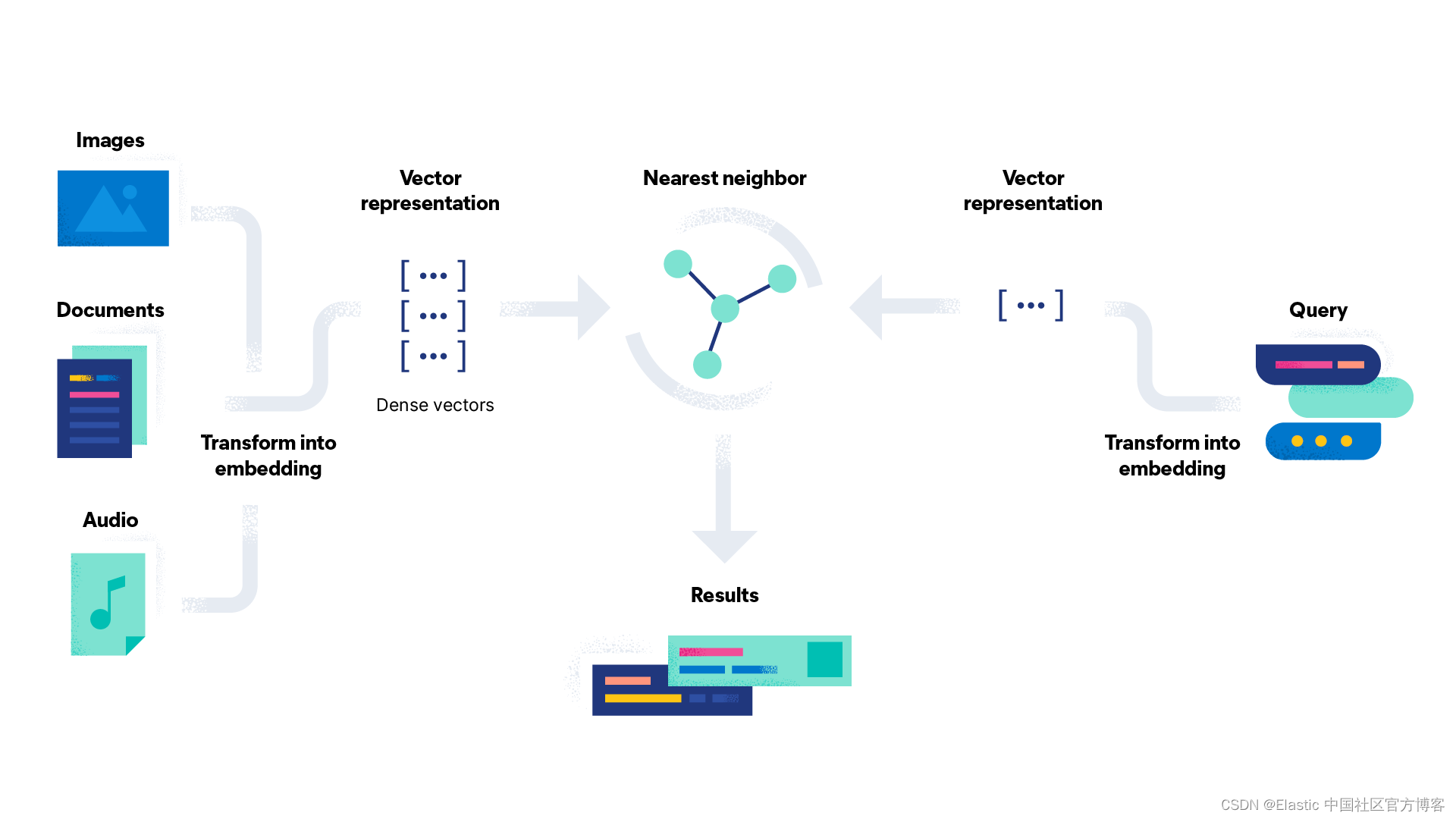 Elasticsearch：向量搜索的优势 — 以及 IT 领导者需要它来改善搜索体验的 5 个原因