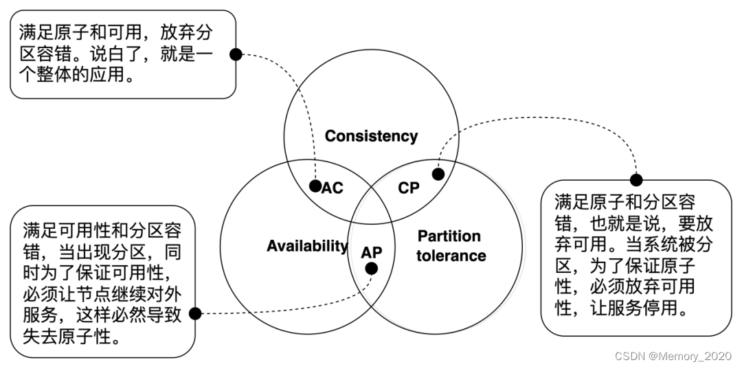 分布式系统的CAP理论详解