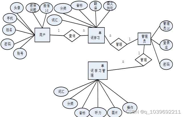 基于微信小程序的英语词汇学习系统设计与实现论文