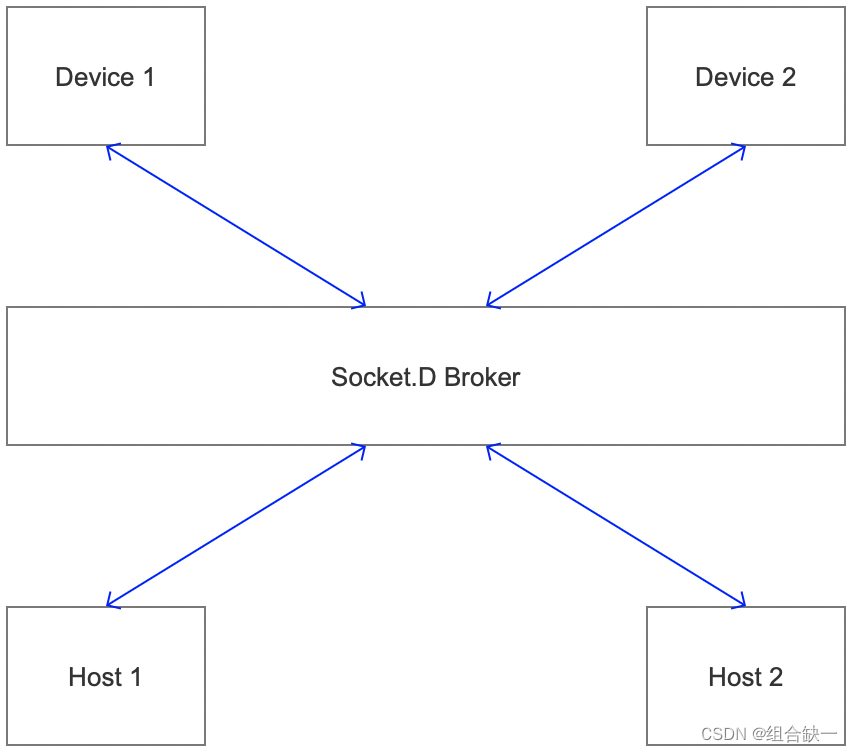 <span style='color:red;'>Socket</span>.D 基于消息的响应式<span style='color:red;'>应用</span>层<span style='color:red;'>网络</span><span style='color:red;'>协议</span>