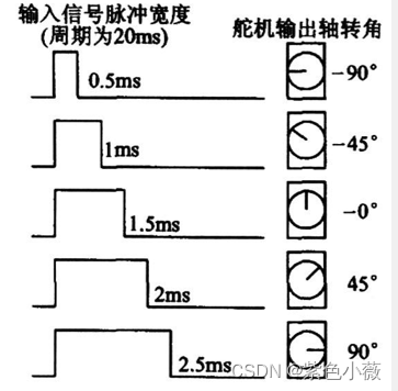 stm32驱使舵机任意角度转动，看完必懂系列，不懂薇哥给你补！