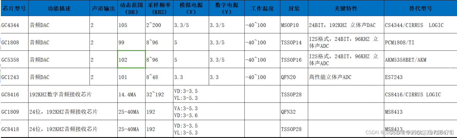 国产芯片应用于安防音频接口的选型分析，96KHZ 立体声ADC且高性能