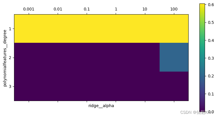 Python 机器学习 基础 之 算法链与管道 【通用的管道接口/网格搜索预处理步骤与模型参数/网格搜索选择使用哪个模型】的简单说明