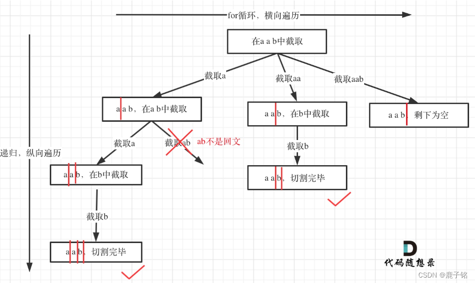 Day27 组合总数 + 组合总数Ⅱ + 分割回文串