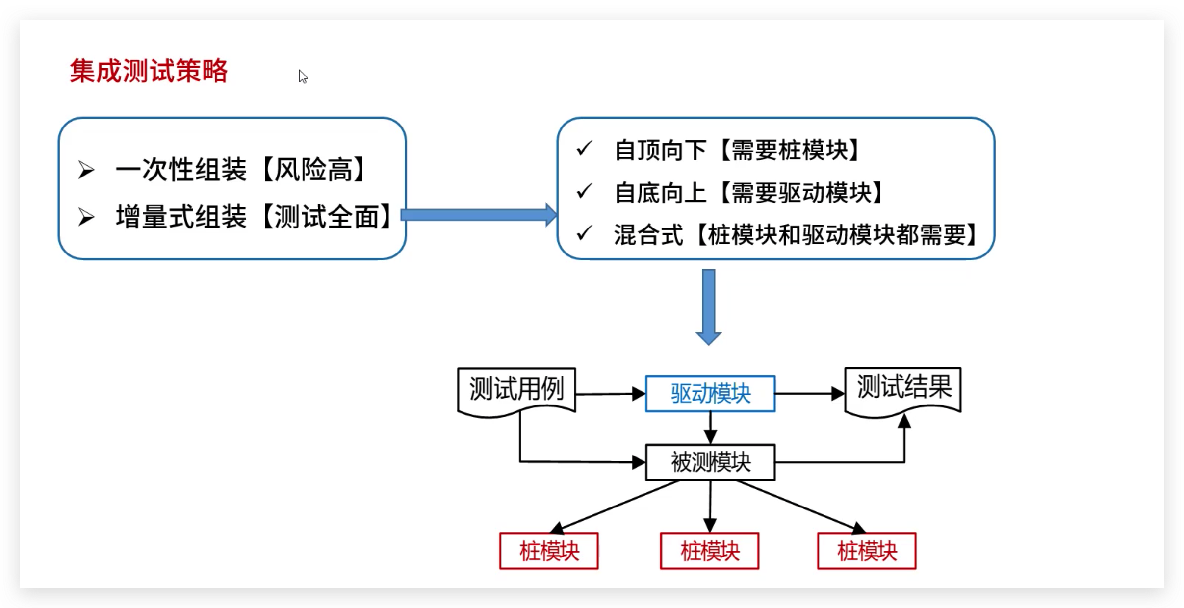 软考高级：软件测试阶段概念和例题