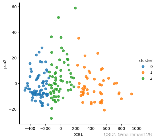 python<span style='color:red;'>数据</span><span style='color:red;'>分析</span>——<span style='color:red;'>聚</span><span style='color:red;'>类</span>