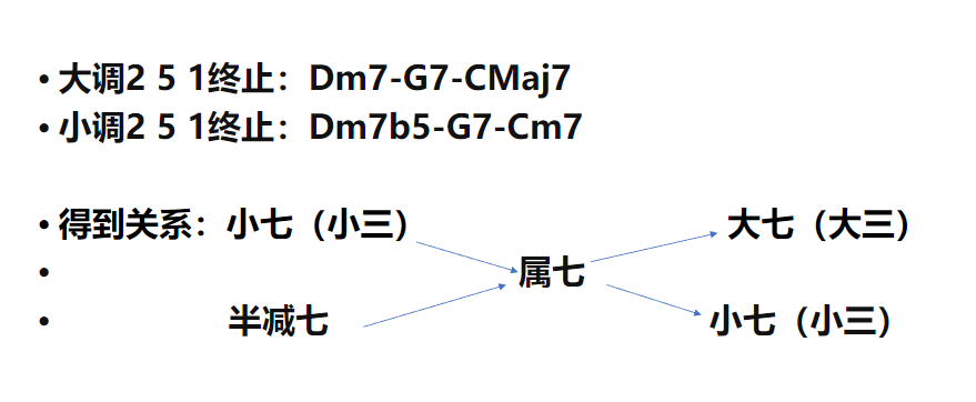 编曲学习：和声小调 终止式 离调和弦 转调应用