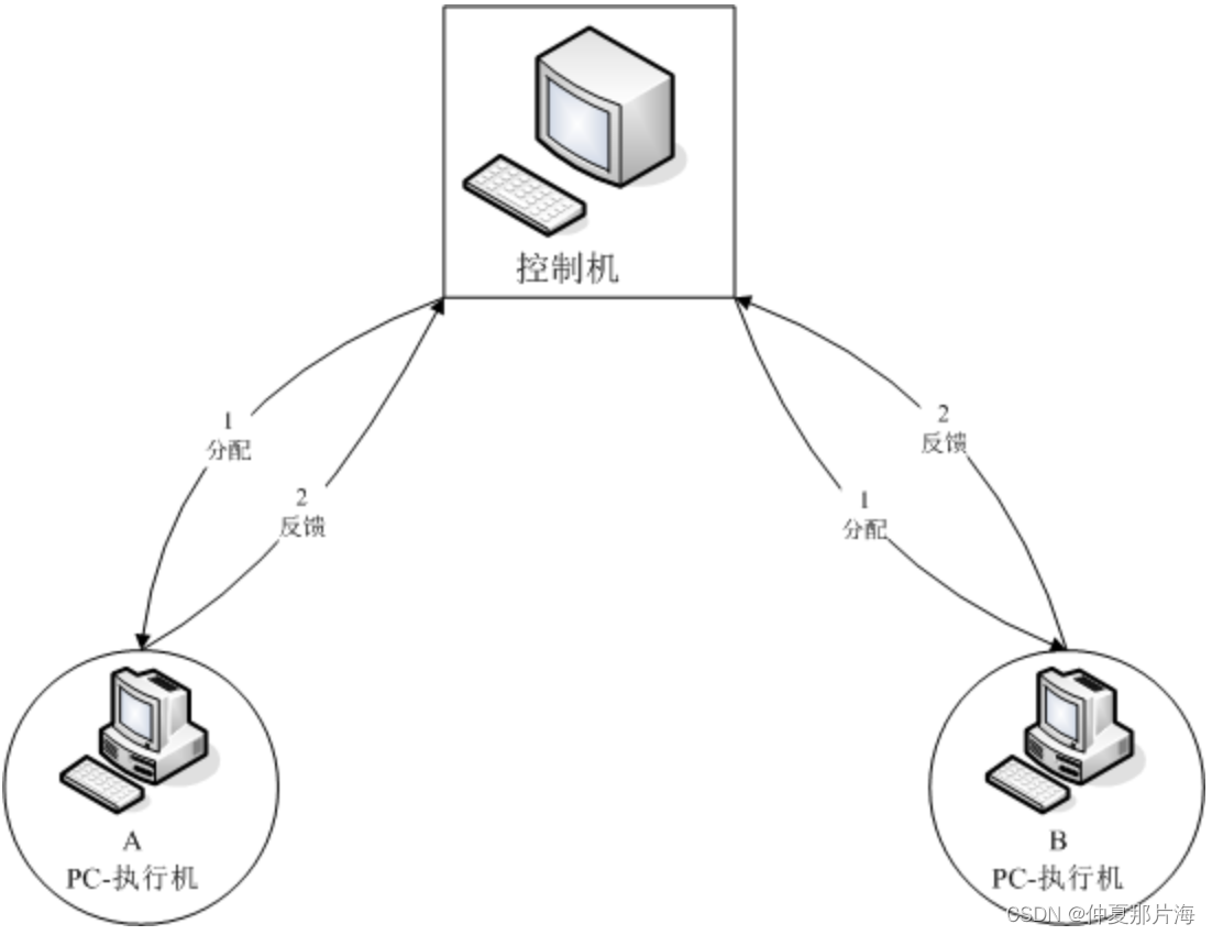 <span style='color:red;'>Jmeter</span><span style='color:red;'>分布式</span>场景