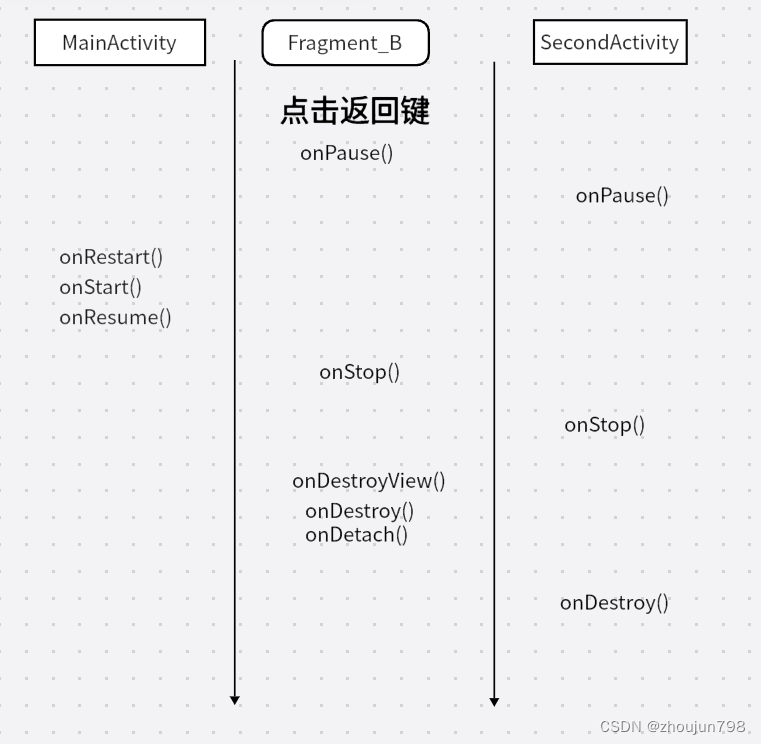 1分钟搞定面试——Activity与Fragment生命周期