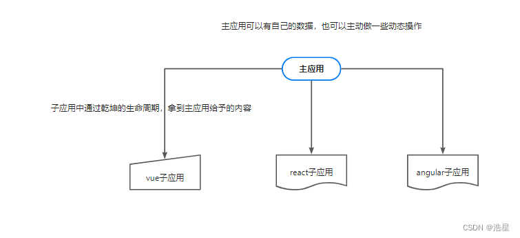 乾坤微服务的使用