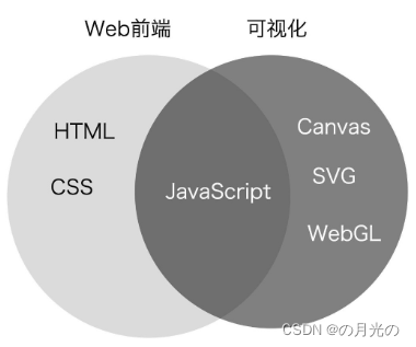 01、什么是可视化核心原理