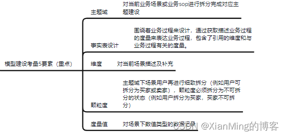 数据仓库（3）-模型建设