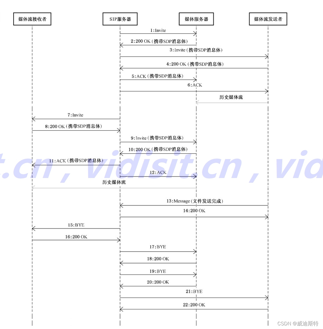 国标GB/T 28181详解：国标GBT28181-2022第三方呼叫控制的视音频文件下载流程