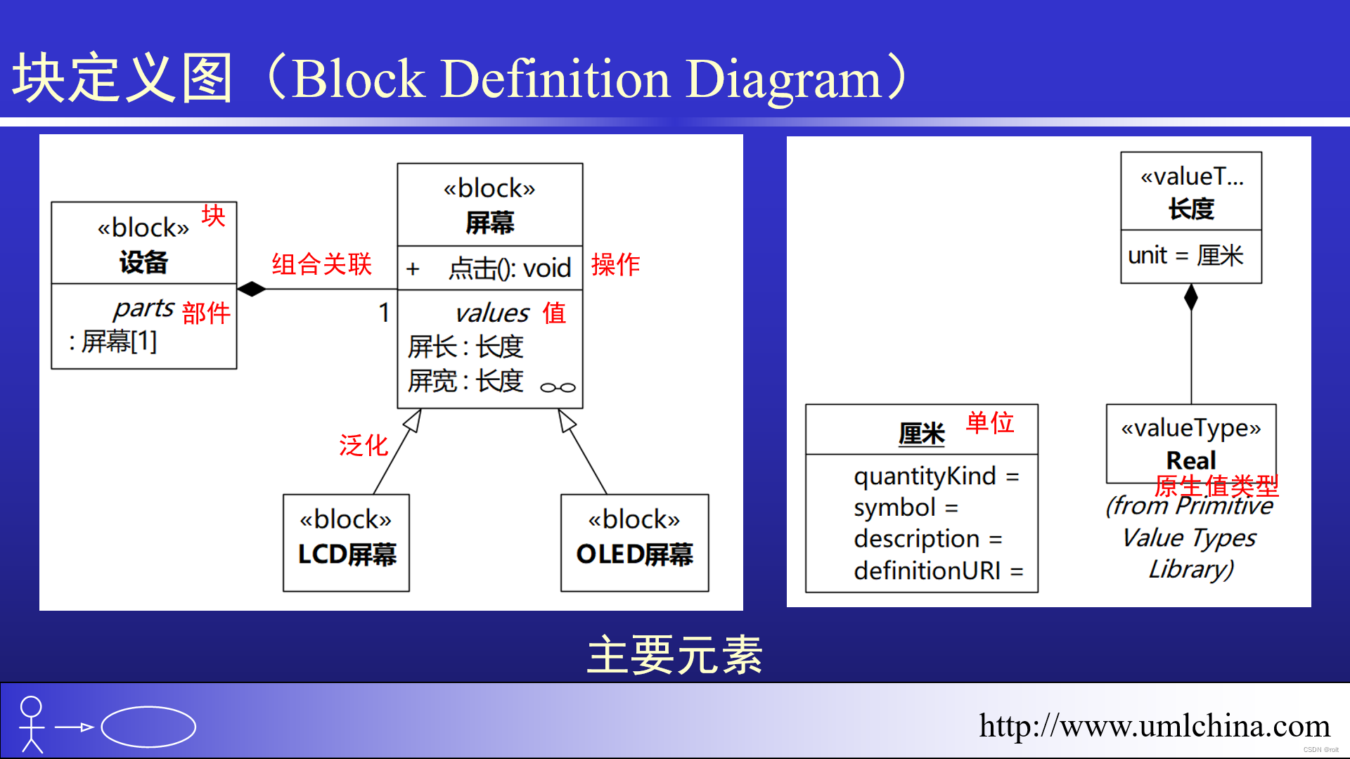 [图解]SysML和EA建模住宅安全系统-02