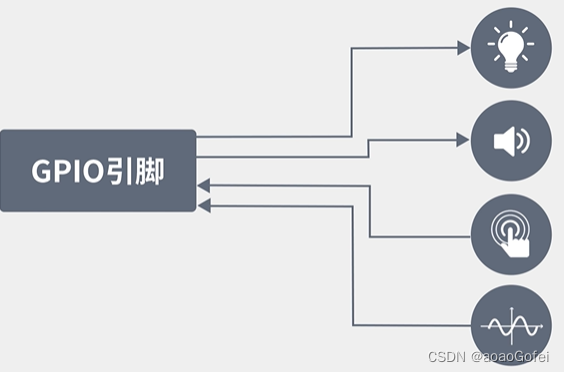 stm32 - GPIO