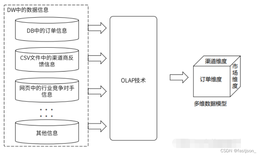 2、表结构数据