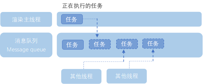 Web前端—事件循环