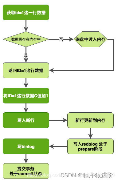 MySQL 更新执行的过程