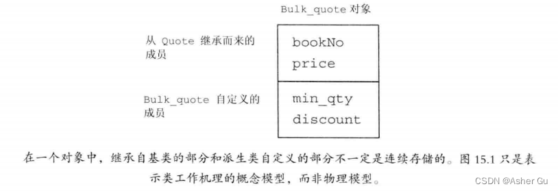 C++ Primer <span style='color:red;'>总结</span>索引 | <span style='color:red;'>第</span><span style='color:red;'>十</span><span style='color:red;'>五</span><span style='color:red;'>章</span>：面向对象程序设计