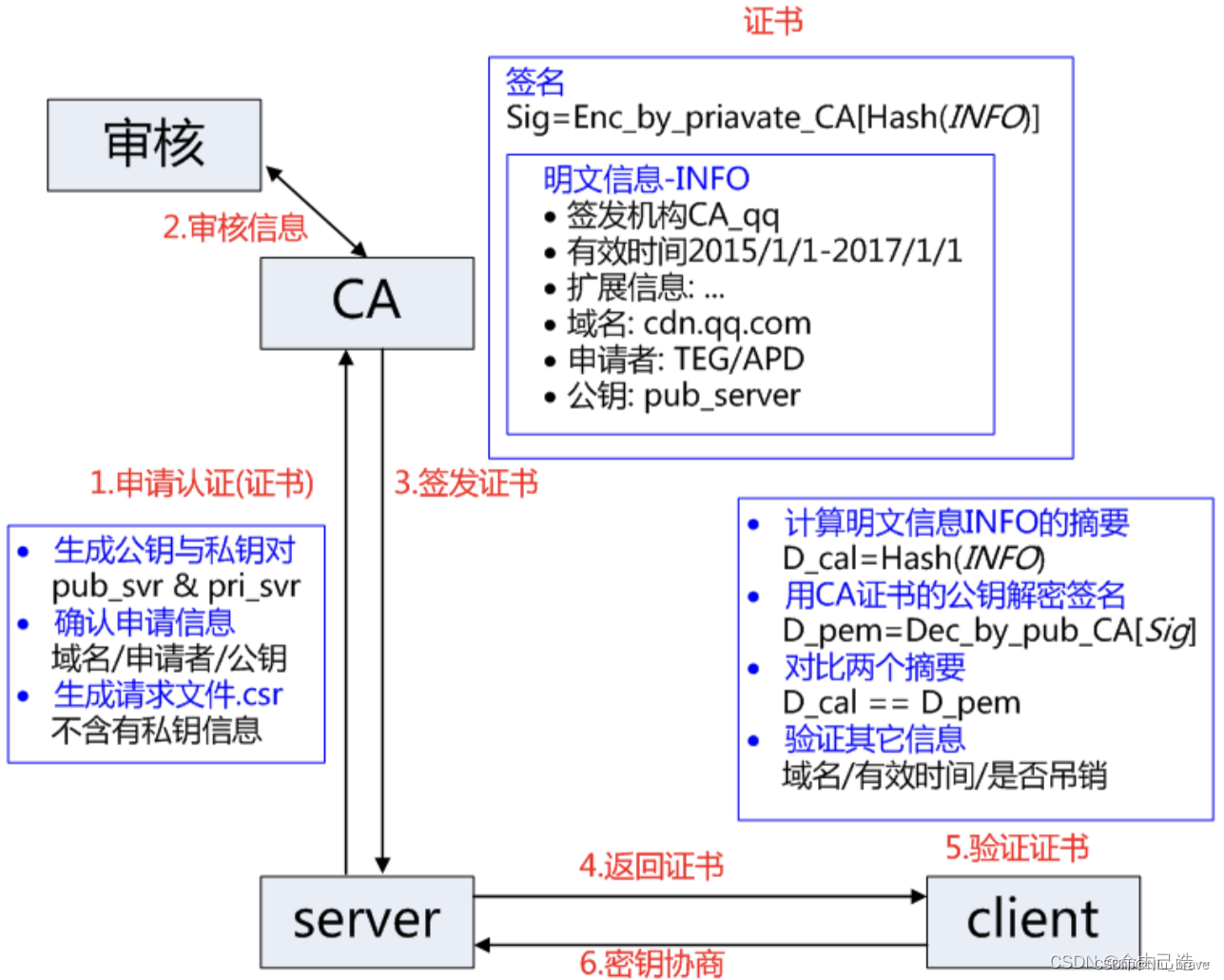 网络协议学习——HTTPS