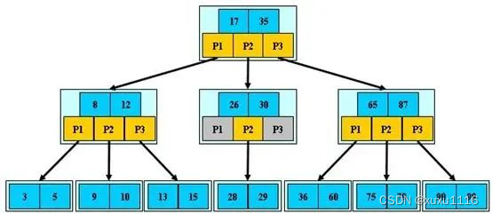 面试题：MySQL为什么选择B+树作为索引结构